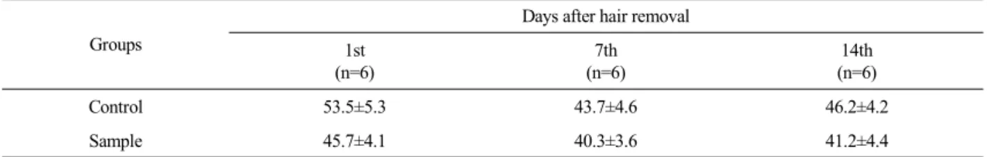 Table 5.  Changes of Serum IL-10 Level Following YBT Treatment on Hair Removal C57BL/6 Mice (pg/ml)