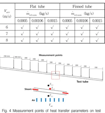 Fig.  4  Measurement  points  of  heat  transfer  parameters  on  test  section 0.00000 0.0005 0.0010 0.0015 0.002020040060080010001200