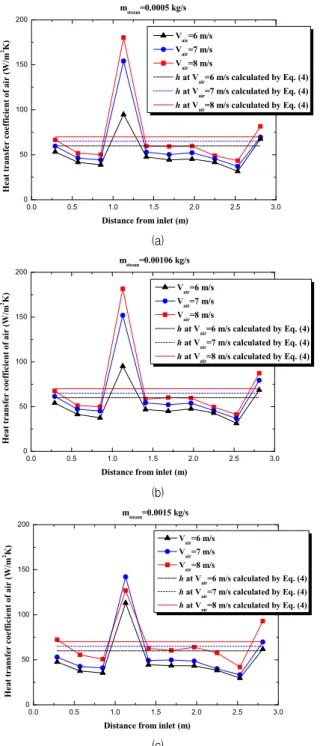 Fig.  8  Condensation  heat  transfer  coefficient  distributions  along  with  steam  mass  flow  rates