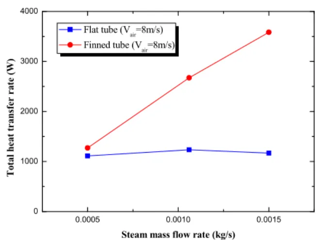Fig.  11  Outlet  fluid  temperature  of  finned  tube  experiments  along  with  steam  mass  flow  rate  and  air  velocity