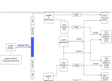 Fig. 2. (Color online) Setup for measurements with LED pulser