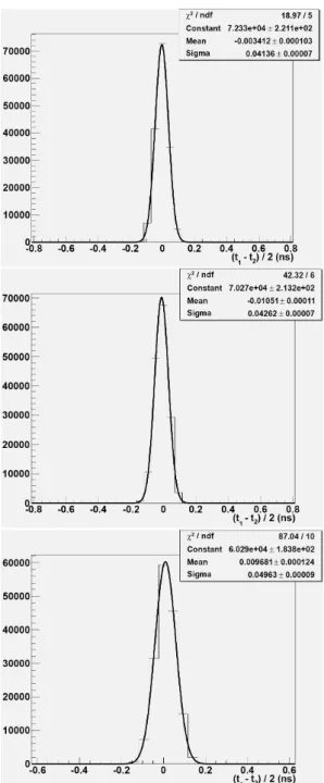 Fig. 4. Typical spectra of the timing resolutions of the prototype scintillation counter BC-408 with light guides, viewed by a) conventional PMTs R2083 on both ends (top), b) FM-PMTs R5924-70 on both ends (center), c) FM-PMTs R5924-70 and R7761-70 (bottom)