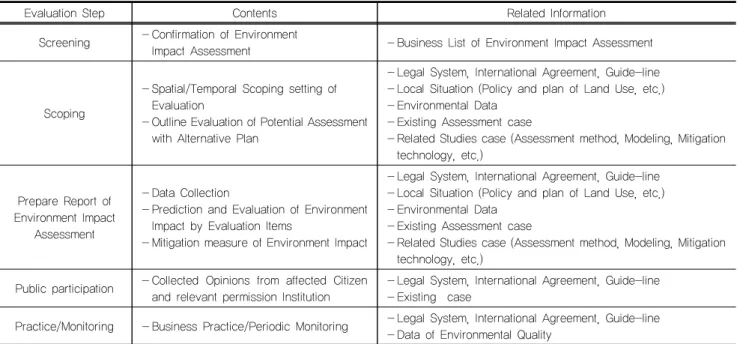 Table 1. Contents and related information of Arctic Environment Impact Assessment (EIA)