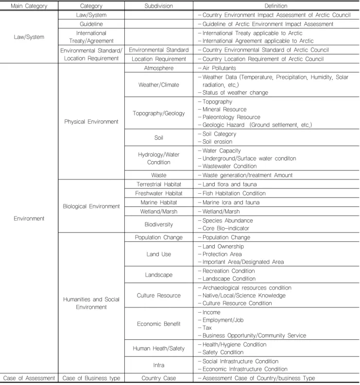 Table 2. Category and definition of the information related with Arctic Environment Impact Assessment (EIA)