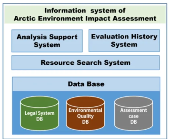 Fig. 3. Environment Impact Assessment (EIA) database organization