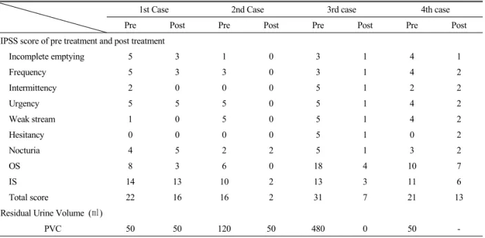 Table 2.  Change of Lower Urinary Tract Symptoms2) 치료경과