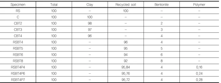 Table 4. Mixing ratio of specimen for permeability test (unit : % by weight)