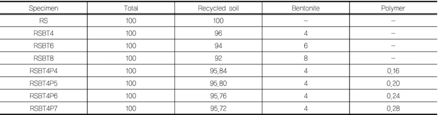 Table 5. Mixing ratio of specimen for unconfined compression test (unit : % by weight)
