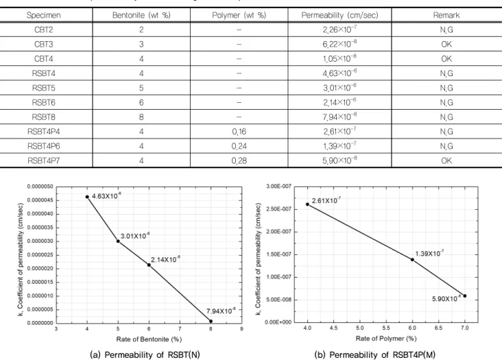 Table 6. Coefficient of permeability due to mixing ratio of specimen
