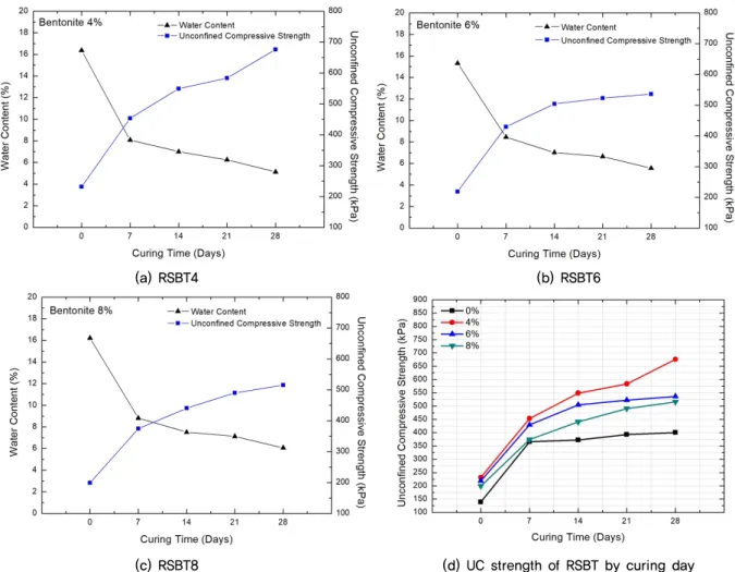 Fig. 7. Relationship of UC strength and water content by mixing ratio with bentonite