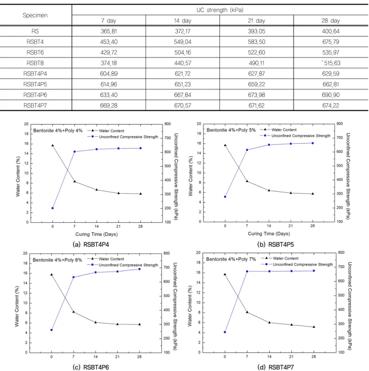 Fig. 8. Relationship of UC strength and moisture content by mixing ratio with polymer