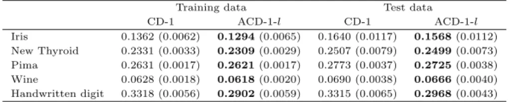 Table 5.2 Average misclassification error rates (standard error in parenthesis)