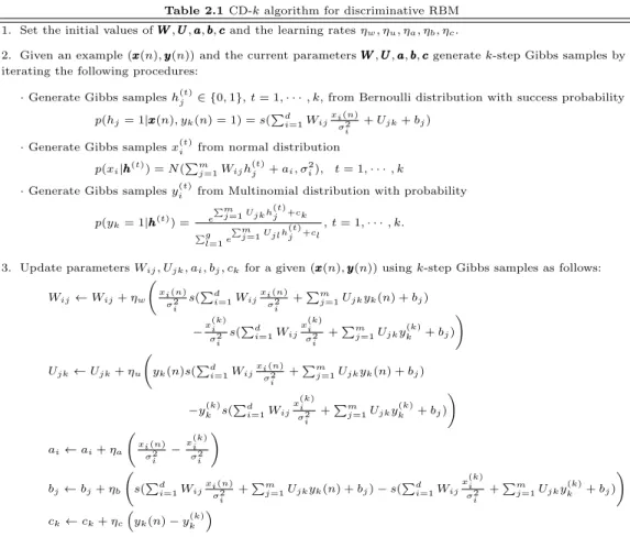 Table 2.1 CD-k algorithm for discriminative RBM 1. Set the initial values of WW W , UU U , aa a, bb b, cc c and the learning rates η w , η u , η a , η b , η c .