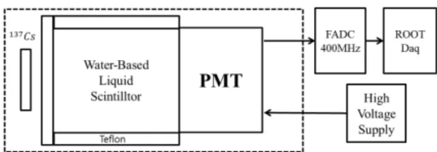 Fig. 1. A schematic diagram of pulse height measure- measure-ment of liquid scintillators.