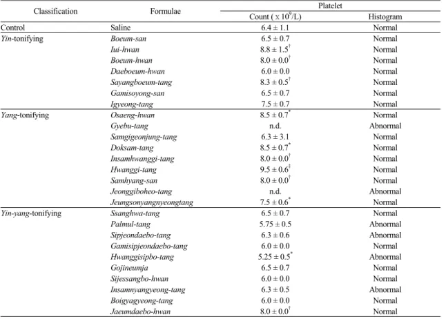 Table 1. Classification Formulae Aggregation Ohm ( Ω) Inhibition(%) Control Saline 12.9 ± 2.7 Yin-tonifying Boeum-san 6.0 ± 4.2† 63.5 ± 12.3 Daeboeum-hwan 8.7 ± 2.1 29.6 ± 9.4 Gamisoyong-san 1.3 ± 0.6 ‡ 90.4 ± 1.8 Igyeong-tang 3.0 ± 2.0 ‡ 78.2 ± 12.3 Yang-
