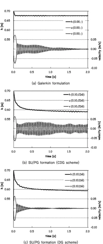 Fig. 4. Numerical results at the center of the analysis domain  (h=height, u &amp; v = mean velocities in x &amp; y directions)
