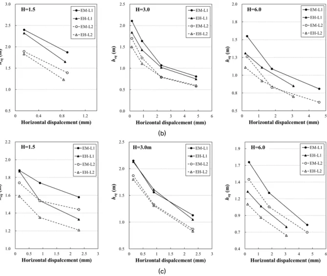 Fig. 15. Equivalent Height due to horizontal displacement; (a) Case 1, (b) Case 2, (c) Case 3 (EM : Equivalent Moment, EH :  Equivalent Horizontal force, L1 : Wheel loads 100%, L2 : Wheel loads 75% + Lane loads) (Continued)