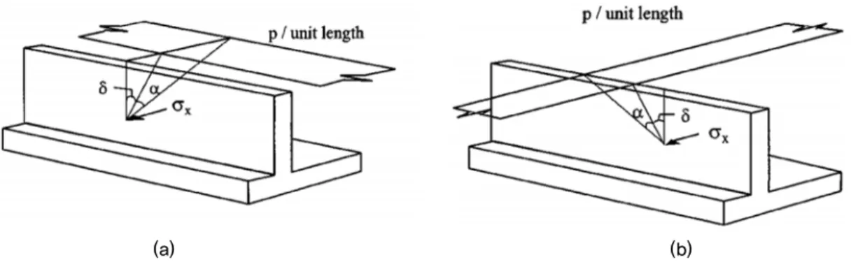 Fig. 4. Earth pressure induced by truck load and lane loads acting: (a) parallel to the wall and (b) perpendicular to the wall  (Kim and Barker, 2002)