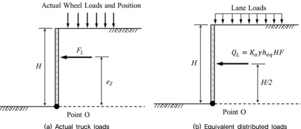 Table 1. 3D finite element analysis type