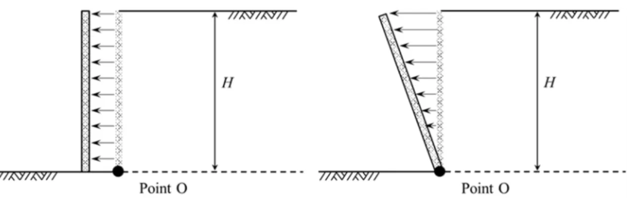 Fig. 7. Finite element mesh in Case 1; (a) H=1.5 m, (b) H=3.0 m, (c) H=6.0 m