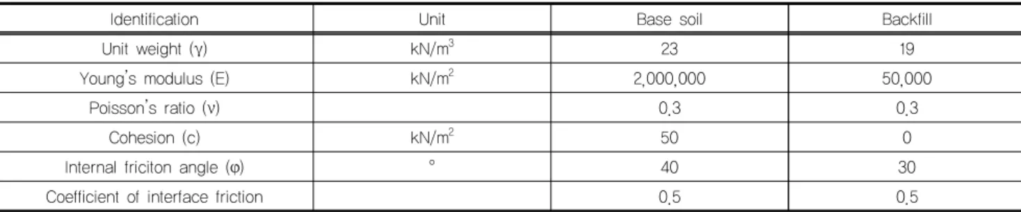 Table 2. Properties of materials used in the modeling