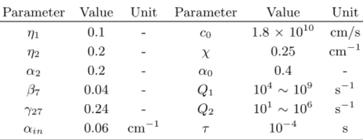 Table 1. Parameters for the rate equation of the Q- Q-switched Er:YAG laser.