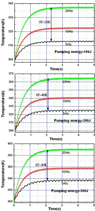 Fig. 3. (Color online) Temperature of the laser rod at various radial positions as a function of time : (a) r = 0.018 mm, (b) 0.8 mm, (c) 1.25 mm, (d) 1.8 mm, (e) 2.5 mm
