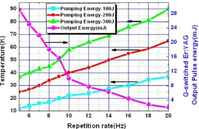 Fig. 6. (Color online) Average temperature changes of the laser rod as a function of Q 2 /Q 1 rates.