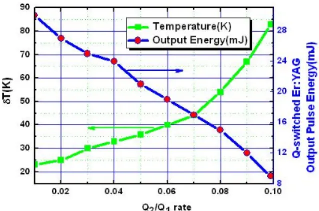 Fig. 7. (Color online) Temperature changes and the out- out-put energy of the Q-switched Er:YAG laser as a function of Q 2 /Q 1 rate when the pumping energy is 200 J.