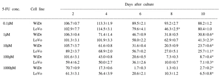 Table  1.  The  cell  survival  rate  of  WiDr  &amp;  Lovo  cell  to  5-FC  administration  on  each  concentration  ( 단위   %)