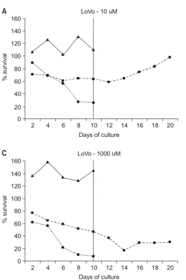 Fig.  5.  A,  B,  C.  The  effects  of  growth  inhibition  of  LoVo  cells  after  10  uM  (A),  100  uM  (B),  1,000  uM  (C)  of  5-FC,  5-FU  administration  and  5-FC  administration  after  CD  gene  transfection  on  2nd,  4th,  6th,  8th,  10th  da