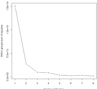 Figure 3.1 The elbow method for finding k