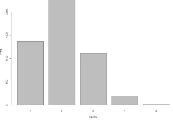 Figure 3.2 Bar plot of the number of cluster by the Dirichlet process