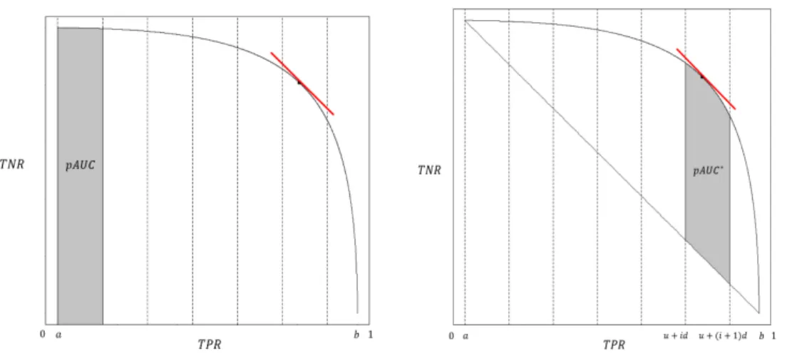 Figure 2.1 (a) Partial AUC (b) The standardized partial AUC