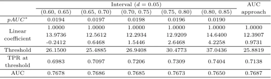 Table 2.1 Standardized pAUC approach method results Interval (d = 0.05) AUC approach(0.60, 0.65)(0.65, 0.70)(0.70, 0.75)(0.75, 0.80)(0.80, 0.85) pAU C ∗ 0.0194 0.0197 0.0198 0.0196 0.0190 Linear coefficient 1.0000 13.9736 -0.2412 1.0000 12.56120.6468 1.000