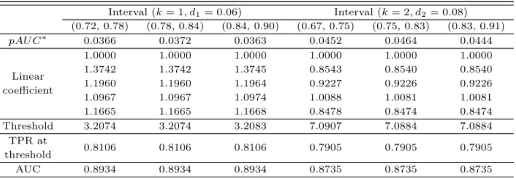 Table 3.1 Standardized pAUC approach method results Interval (k = 1, d 1 = 0.06) Interval (k = 2, d 2 = 0.08) (0.72, 0.78) (0.78, 0.84) (0.84, 0.90) (0.67, 0.75) (0.75, 0.83) (0.83, 0.91) pAU C ∗ 0.0366 0.0372 0.0363 0.0452 0.0464 0.0444 Linear coefficient