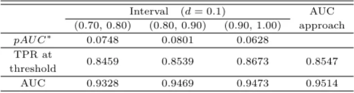 Table 4.1 Results of standardized pAUC and AUC approach methods Interval (d = 0.1) AUC approach(0.70, 0.80)(0.80, 0.90)(0.90, 1.00) pAU C ∗ 0.0748 0.0801 0.0628 TPR at threshold 0.8459 0.8539 0.8673 0.8547 AUC 0.9328 0.9469 0.9473 0.9514 ᄒ ᅪ ᆨ류 ᆯ벼 ᆫᄉ ᅮ드