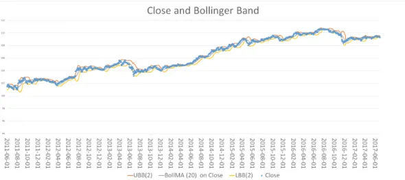 Figure 4.3 Close price and Bollinger band of testing period of 15 min, 30 min, 60 min data