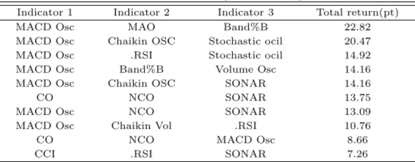 Table 4.7 Test result of 10-year KTB daily data