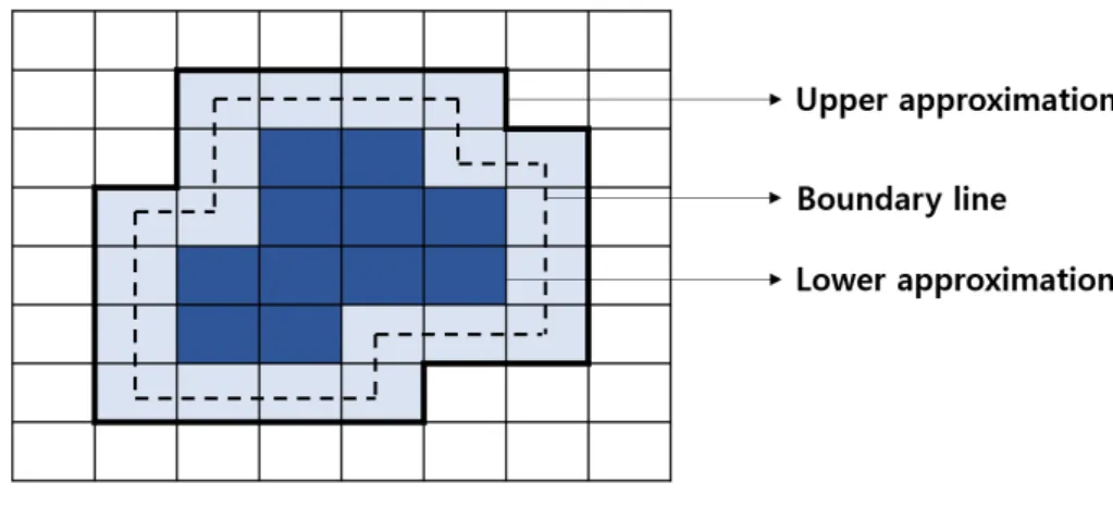 Figure 2.1 Upper approximation and lower approximaion of rough set