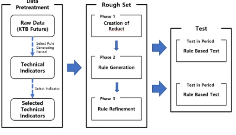 Figure 3.1 Diagram of proposed model