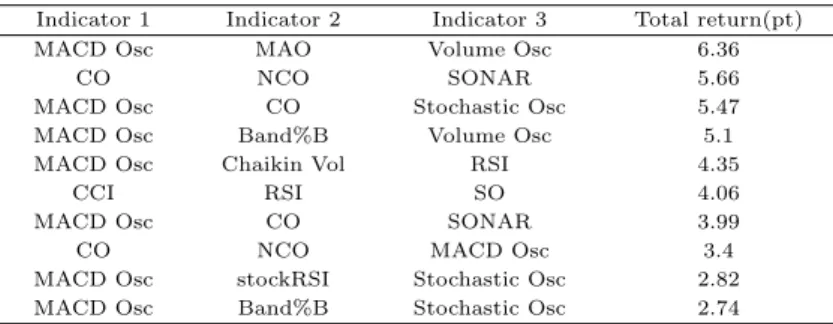 Table 4.1 Test result of daily data