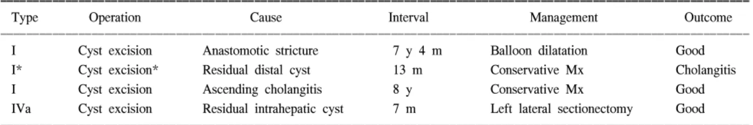 Table  2.  Postoperative  long-term  complications  in  intrahepatic  and  intrapancreatic  area  of  39  patients  who  underwent  the  excisional  procedures  for  choledochal  cyst