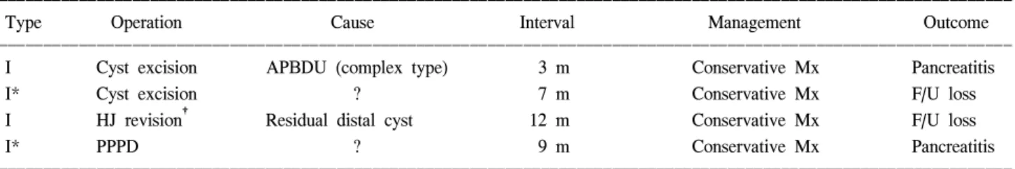 Table  6.  Characteristics  of  malignancy  in  association  with  choledochal  cyst