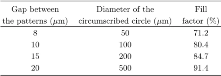 Table 1. The calculated fill factor of the hexagonal mi- mi-crolenses with various gaps and diameters.