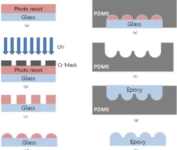Table 2. The focal lengths of the microlenses calculated from the height and the diameter of PR pattern