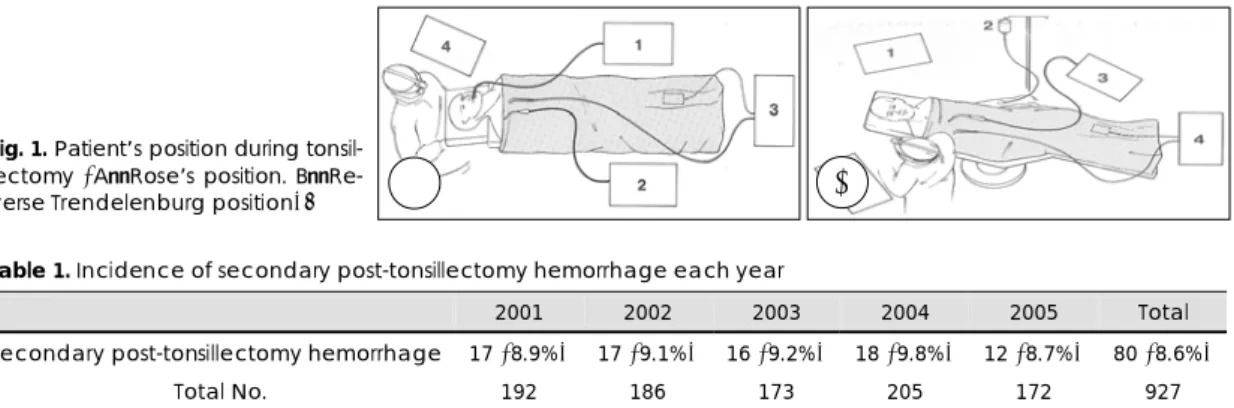 Table 1. Incidence of secondary post-tonsillectomy hemorrhage each year