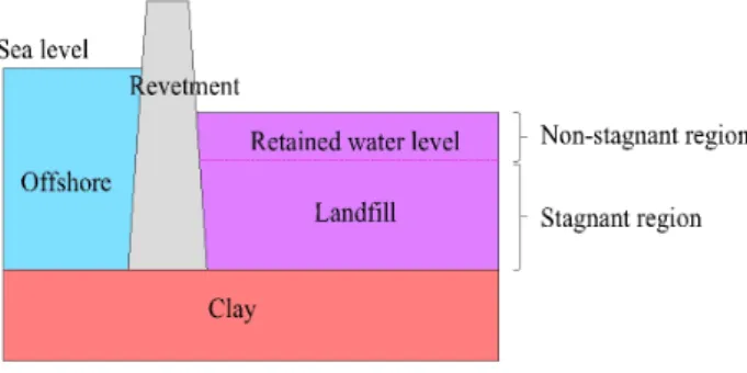 Fig.  1.  Structural  features  of  offshore  waste  landfill  and 