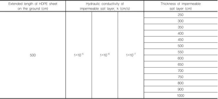 Table 3. Parametric analysis cases with different hydraulic conductivity of vertical barrier wall and extended length of HDPE  sheet for rubble mound revetment waste landfill