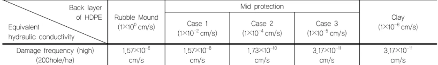 Fig. 4. Predicted concentration contour after 50 yrs. with different  hydraulic conductivities in clay thickness of 250 cm